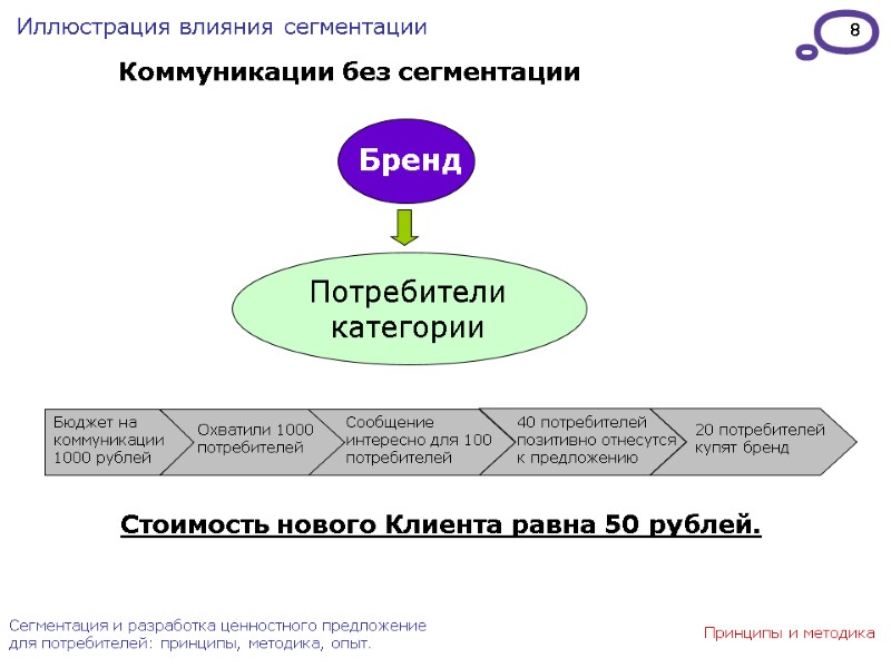 8 Сегментация и разработка ценностного предложение для потребителей: принципы, методика, опыт. Иллюстрация влияния сегментации